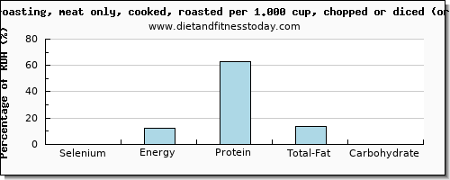 selenium and nutritional content in roasted chicken